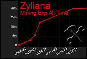 Total Graph of Zyliana