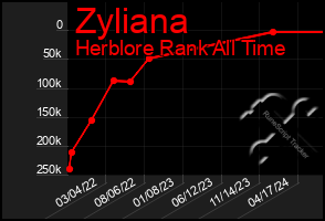 Total Graph of Zyliana