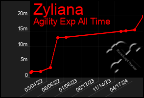 Total Graph of Zyliana