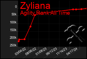 Total Graph of Zyliana