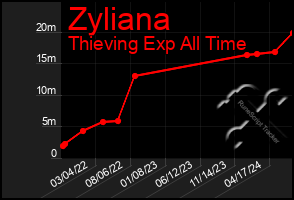 Total Graph of Zyliana