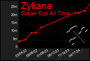 Total Graph of Zyliana