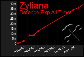 Total Graph of Zyliana