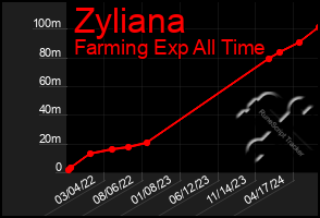 Total Graph of Zyliana