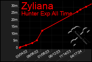 Total Graph of Zyliana