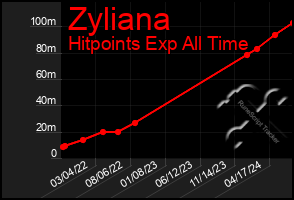 Total Graph of Zyliana