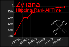 Total Graph of Zyliana