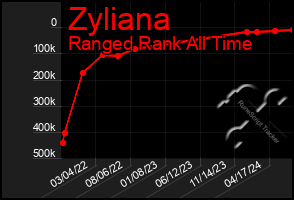 Total Graph of Zyliana