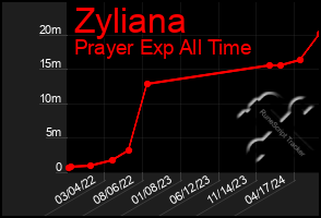 Total Graph of Zyliana