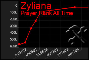 Total Graph of Zyliana