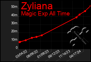 Total Graph of Zyliana