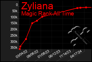 Total Graph of Zyliana