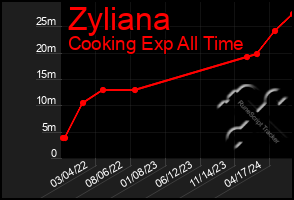 Total Graph of Zyliana