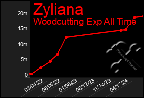 Total Graph of Zyliana