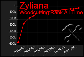 Total Graph of Zyliana