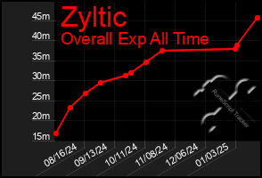 Total Graph of Zyltic