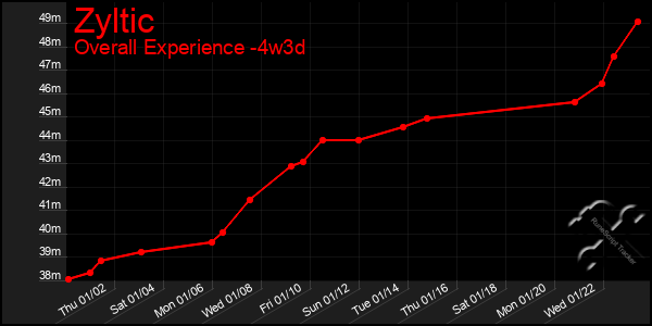 Last 31 Days Graph of Zyltic