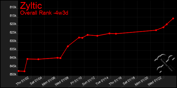 Last 31 Days Graph of Zyltic