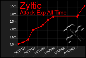 Total Graph of Zyltic