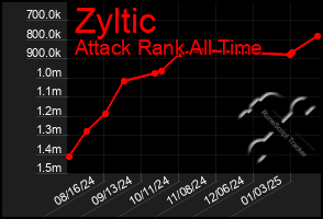 Total Graph of Zyltic