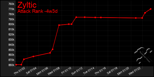 Last 31 Days Graph of Zyltic