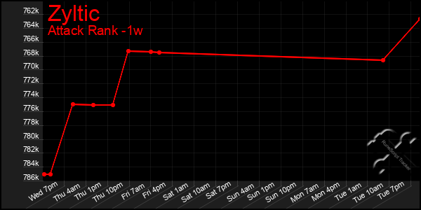 Last 7 Days Graph of Zyltic