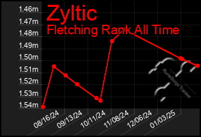 Total Graph of Zyltic