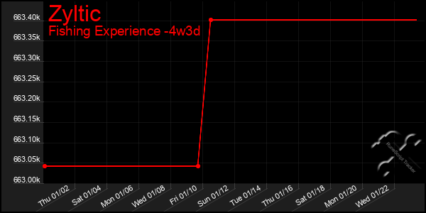 Last 31 Days Graph of Zyltic