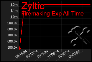 Total Graph of Zyltic