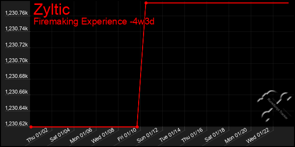 Last 31 Days Graph of Zyltic