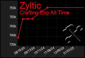 Total Graph of Zyltic