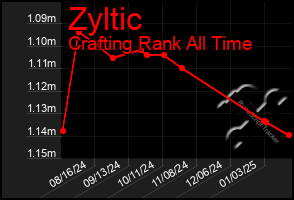 Total Graph of Zyltic