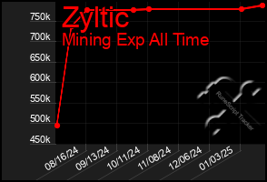 Total Graph of Zyltic