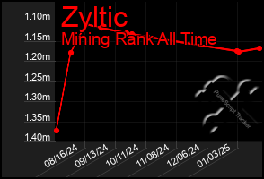 Total Graph of Zyltic