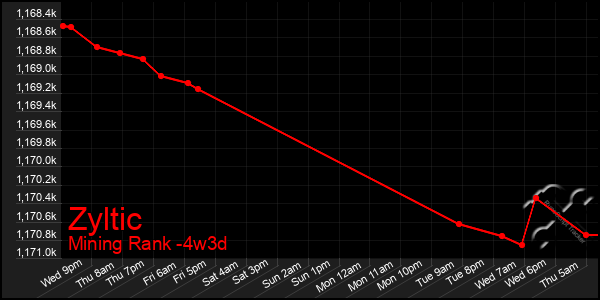 Last 31 Days Graph of Zyltic