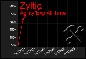 Total Graph of Zyltic