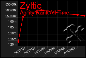 Total Graph of Zyltic