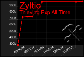 Total Graph of Zyltic