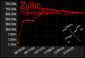 Total Graph of Zyltic