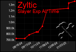 Total Graph of Zyltic