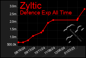 Total Graph of Zyltic