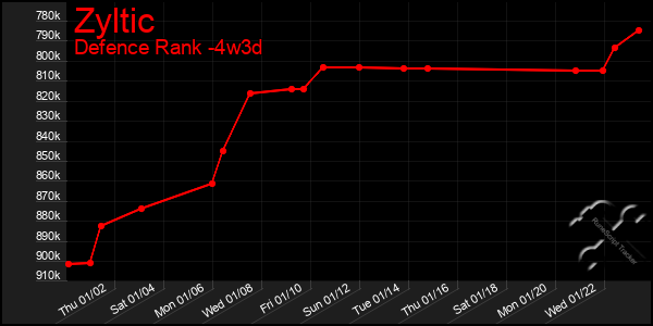 Last 31 Days Graph of Zyltic