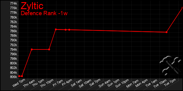 Last 7 Days Graph of Zyltic