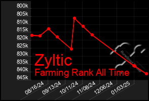 Total Graph of Zyltic