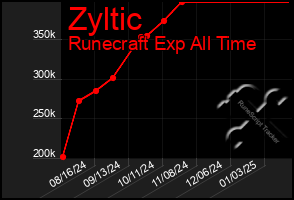 Total Graph of Zyltic