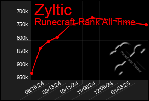 Total Graph of Zyltic