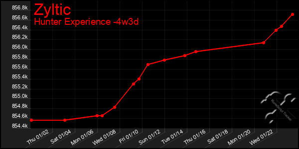 Last 31 Days Graph of Zyltic