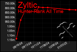 Total Graph of Zyltic