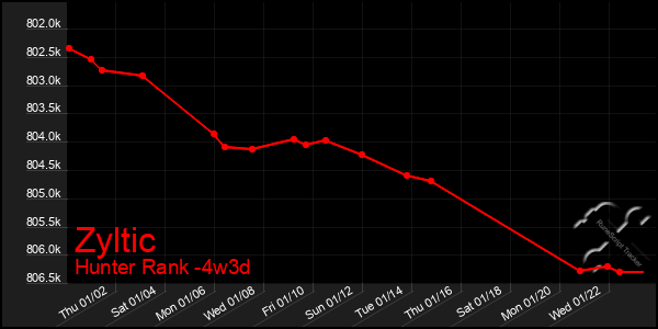 Last 31 Days Graph of Zyltic