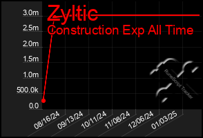 Total Graph of Zyltic